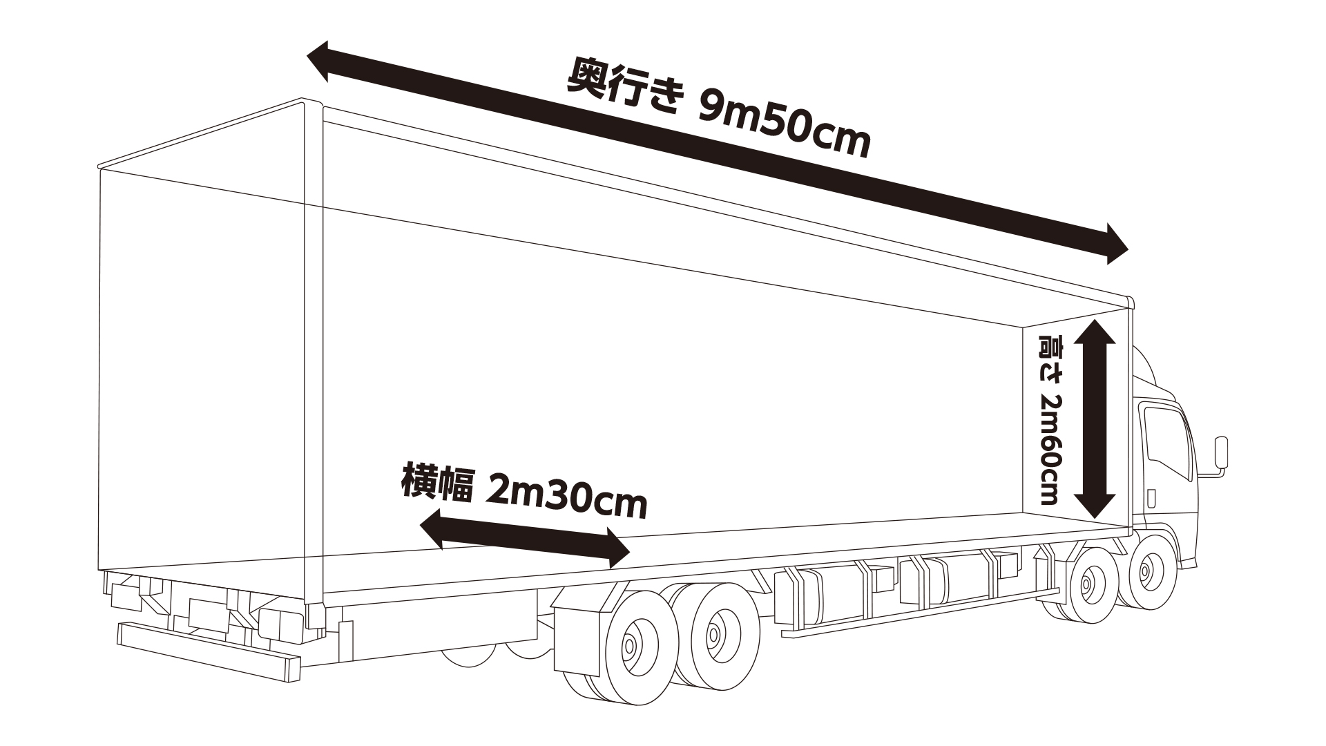 10tクラスの積載サイズ：奥行き9m50cm、横幅2m30cm、高さ2m60cm